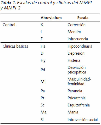 Test MMPI-2 Automatizado