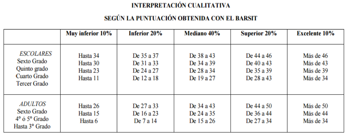 Test Barsit "Medición rápida de habilidad intelectual"